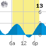 Tide chart for Marina, florida on 2022/07/13