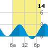 Tide chart for Marina, florida on 2022/07/14