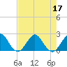 Tide chart for Marina, florida on 2022/07/17