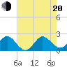 Tide chart for Marina, florida on 2022/07/20