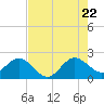 Tide chart for Marina, florida on 2022/07/22