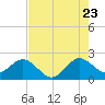 Tide chart for Marina, florida on 2022/07/23