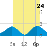 Tide chart for Marina, florida on 2022/07/24
