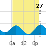 Tide chart for Marina, florida on 2022/07/27