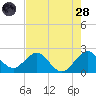 Tide chart for Marina, florida on 2022/07/28