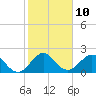 Tide chart for Marina, Hillsboro Inlet, Florida on 2023/01/10