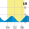 Tide chart for Marina, Hillsboro Inlet, Florida on 2023/07/18