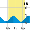 Tide chart for Marina, Hillsboro Inlet, Florida on 2023/08/18
