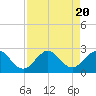 Tide chart for Marina, Hillsboro Inlet, Florida on 2023/08/20