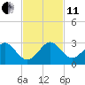 Tide chart for USCG Light Station, Hillsboro Inlet, Florida on 2021/11/11