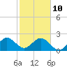 Tide chart for Coast Guard Light Station, florida on 2022/01/10