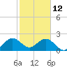 Tide chart for Coast Guard Light Station, florida on 2022/01/12