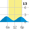 Tide chart for Coast Guard Light Station, florida on 2022/01/13