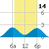 Tide chart for Coast Guard Light Station, florida on 2022/01/14