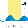 Tide chart for Coast Guard Light Station, florida on 2022/01/18