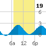 Tide chart for Coast Guard Light Station, florida on 2022/01/19