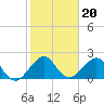 Tide chart for Coast Guard Light Station, florida on 2022/01/20