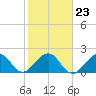Tide chart for Coast Guard Light Station, florida on 2022/01/23