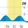 Tide chart for Coast Guard Light Station, florida on 2022/01/28