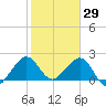 Tide chart for Coast Guard Light Station, florida on 2022/01/29