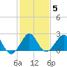Tide chart for Coast Guard Light Station, florida on 2022/01/5