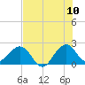 Tide chart for Coast Guard Light Station, florida on 2022/07/10