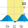 Tide chart for Coast Guard Light Station, florida on 2022/07/11