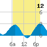 Tide chart for Coast Guard Light Station, florida on 2022/07/12