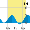 Tide chart for Coast Guard Light Station, florida on 2022/07/14