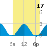 Tide chart for Coast Guard Light Station, florida on 2022/07/17