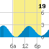 Tide chart for Coast Guard Light Station, florida on 2022/07/19