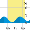 Tide chart for Coast Guard Light Station, florida on 2022/07/21