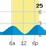Tide chart for Coast Guard Light Station, florida on 2022/07/25
