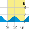 Tide chart for Coast Guard Light Station, florida on 2022/07/3