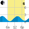 Tide chart for Coast Guard Light Station, florida on 2022/07/6