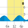 Tide chart for Coast Guard Light Station, florida on 2022/07/8