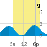 Tide chart for Coast Guard Light Station, florida on 2022/07/9