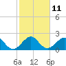 Tide chart for USCG Light Station, Hillsboro Inlet, Florida on 2023/01/11
