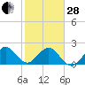 Tide chart for USCG Light Station, Hillsboro Inlet, Florida on 2023/01/28