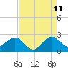Tide chart for USCG Light Station, Hillsboro Inlet, Florida on 2023/08/11