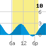 Tide chart for USCG Light Station, Hillsboro Inlet, Florida on 2024/05/10