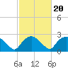 Tide chart for Tuckahoe Creek, Hillsboro, Maryland on 2022/02/20