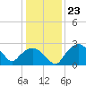 Tide chart for Tuckahoe Creek, Hillsboro, Maryland on 2023/01/23