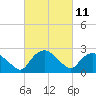 Tide chart for Tuckahoe Creek, Hillsboro, Maryland on 2023/03/11