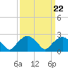 Tide chart for Tuckahoe Creek, Hillsboro, Maryland on 2023/03/22