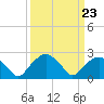 Tide chart for Tuckahoe Creek, Hillsboro, Maryland on 2023/03/23