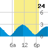 Tide chart for Tuckahoe Creek, Hillsboro, Maryland on 2023/03/24