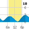 Tide chart for Tuckahoe Creek, Hillsboro, Maryland on 2024/02/10