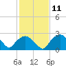 Tide chart for Tuckahoe Creek, Hillsboro, Maryland on 2024/02/11