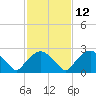 Tide chart for Tuckahoe Creek, Hillsboro, Maryland on 2024/02/12